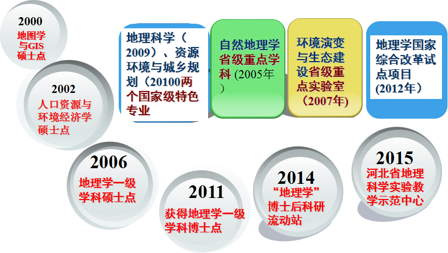 学科发展